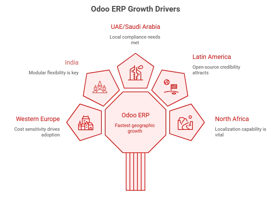 Odoo Geographic Growth