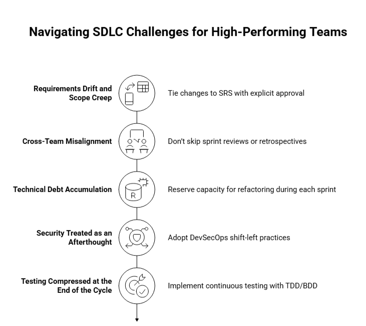 sdlc challanges