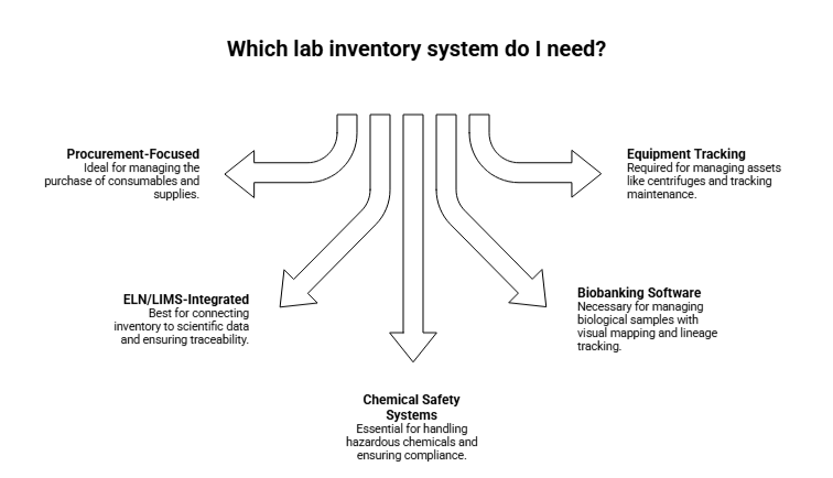 lab inventory system types
