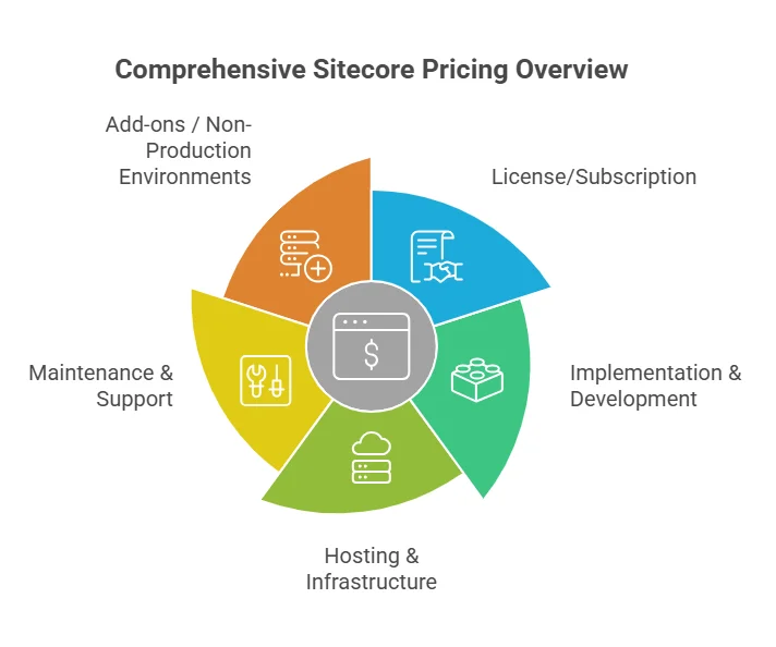 What is included in Sitecore pricing