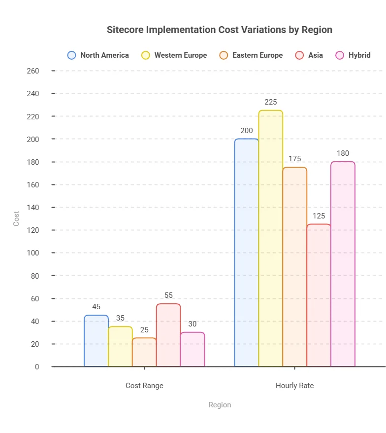 Sitecore implementation cost variation by region