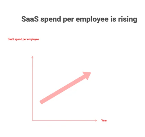 Average SaaS Spend Per Employee