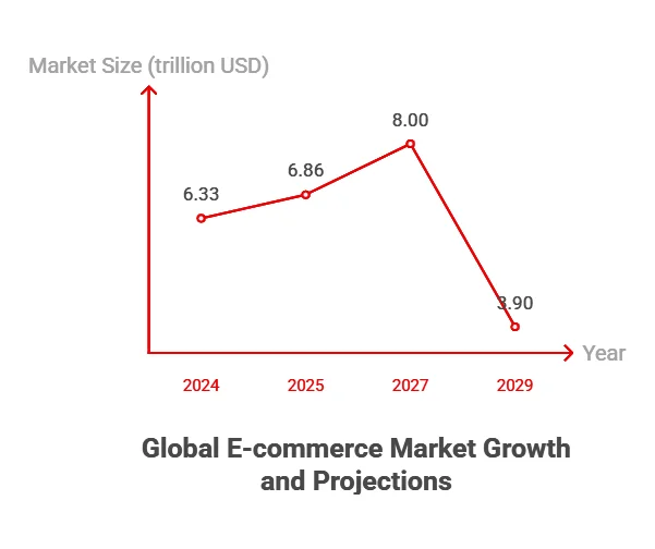Global E-commerce Market Growth and Projections