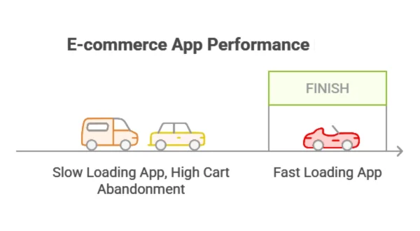 E-commerce App Performance Race