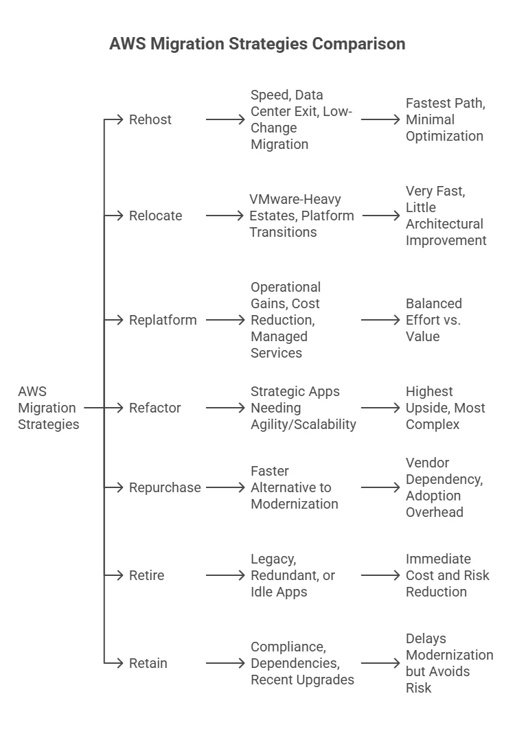AWS cloud migration strategies: 7 Rs