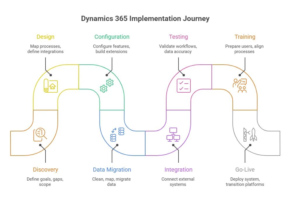 Dynamics 365 implementation phases